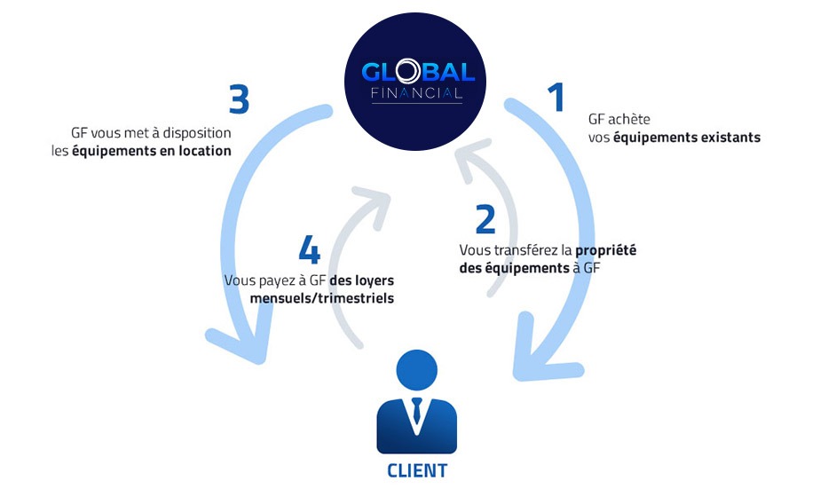 global-financial-leaseback Les 4 étapes du Leaseback Global Financial